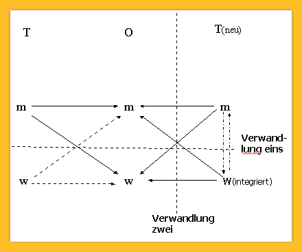 Tiresias Objektbeziehungen